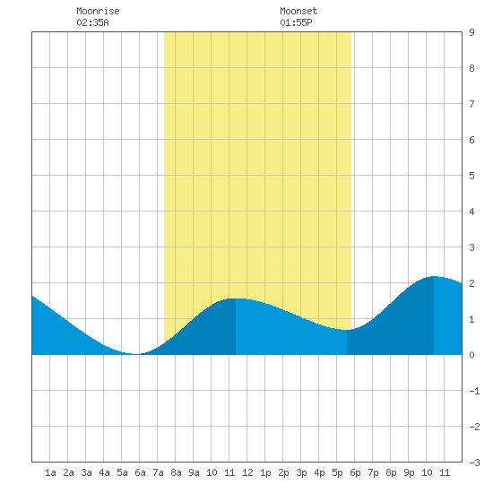 Tide Chart for 2021/01/8