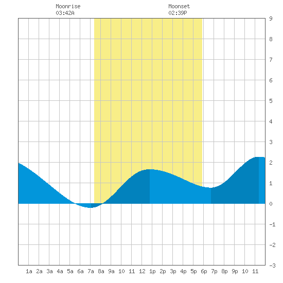 Tide Chart for 2021/01/9