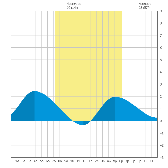 Tide Chart for 2022/02/3