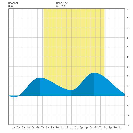 Tide Chart for 2022/04/5