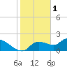 Tide chart for Johns Island, Florida on 2023/02/1