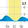 Tide chart for Johns Island, Chassahowitzka Bay, Florida on 2023/12/17
