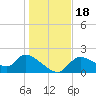 Tide chart for Johns Island, Chassahowitzka Bay, Florida on 2023/12/18