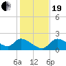Tide chart for Johns Island, Chassahowitzka Bay, Florida on 2023/12/19