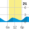 Tide chart for Johns Island, Chassahowitzka Bay, Florida on 2023/12/21