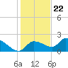 Tide chart for Johns Island, Chassahowitzka Bay, Florida on 2023/12/22