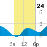Tide chart for Johns Island, Chassahowitzka Bay, Florida on 2023/12/24