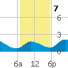 Tide chart for Johns Island, Chassahowitzka Bay, Florida on 2023/12/7