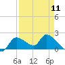 Tide chart for Johns Island, Chassahowitzka Bay, Florida on 2024/04/11