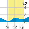 Tide chart for Johns Island, Chassahowitzka Bay, Florida on 2024/04/17