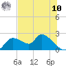 Tide chart for Johns Island, Florida on 2025/07/10
