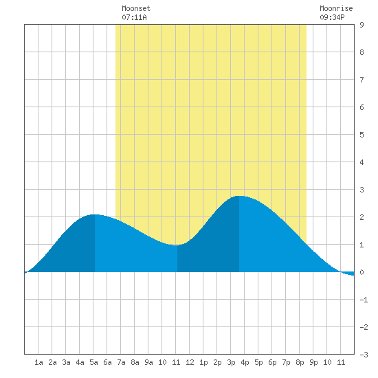 Tide chart for Johns Island on 2025/07/11