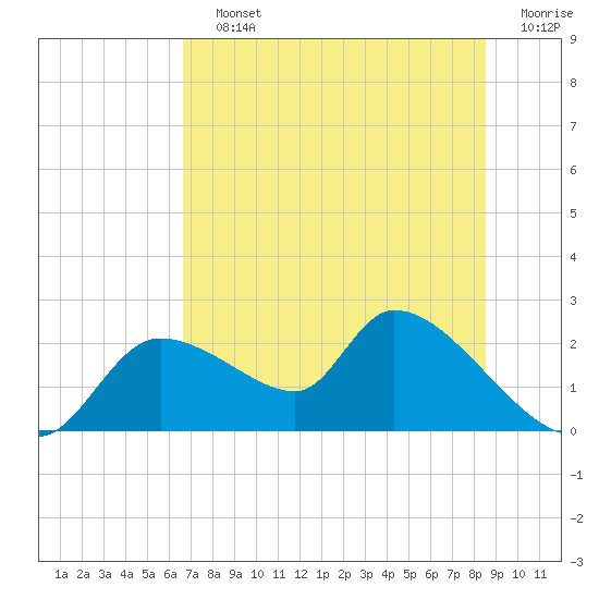 Tide chart for Johns Island on 2025/07/12