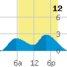 Tide chart for Johns Island, Florida on 2025/07/12