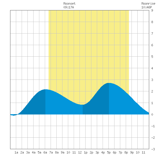 Tide chart for Johns Island on 2025/07/13