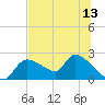 Tide chart for Johns Island, Florida on 2025/07/13