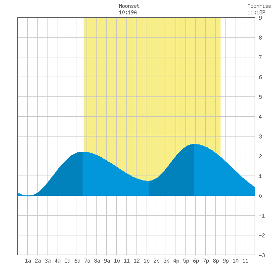 Tide chart for Johns Island on 2025/07/14