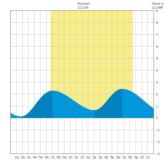Tide chart for Johns Island on 2025/07/15