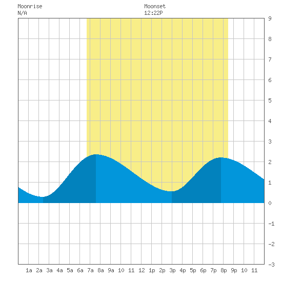 Tide chart for Johns Island on 2025/07/16