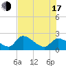 Tide chart for Johns Island, Florida on 2025/07/17
