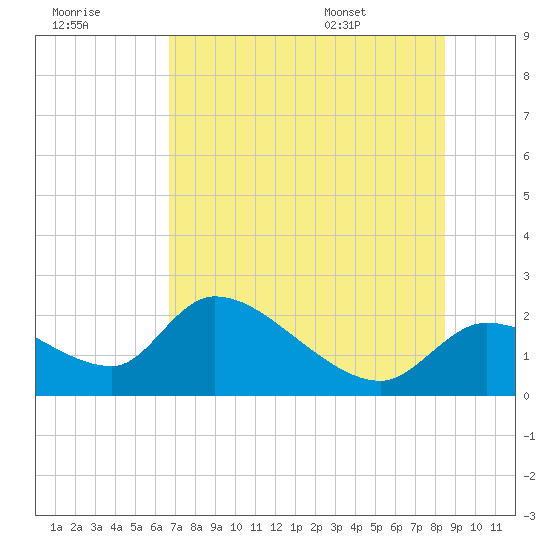 Tide chart for Johns Island on 2025/07/18