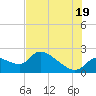 Tide chart for Johns Island, Florida on 2025/07/19