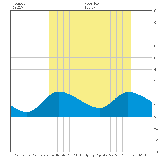 Tide chart for Johns Island on 2025/07/01