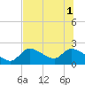 Tide chart for Johns Island, Florida on 2025/07/1