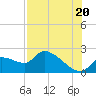 Tide chart for Johns Island, Florida on 2025/07/20