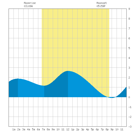 Tide chart for Johns Island on 2025/07/21
