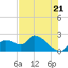 Tide chart for Johns Island, Florida on 2025/07/21