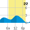 Tide chart for Johns Island, Florida on 2025/07/22