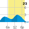 Tide chart for Johns Island, Florida on 2025/07/23