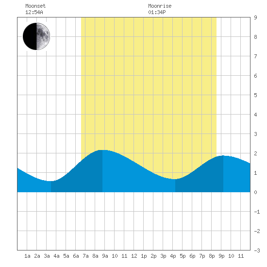 Tide chart for Johns Island on 2025/07/02