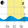Tide chart for Johns Island, Florida on 2025/07/2