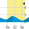 Tide chart for Johns Island, Florida on 2025/07/4