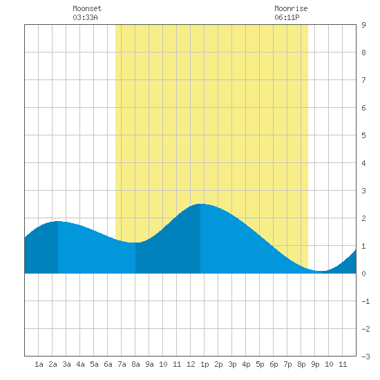 Tide chart for Johns Island on 2025/07/07