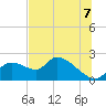 Tide chart for Johns Island, Florida on 2025/07/7