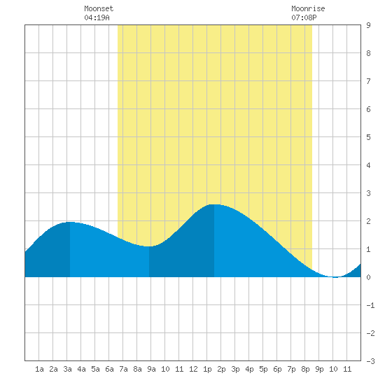 Tide chart for Johns Island on 2025/07/08
