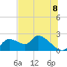 Tide chart for Johns Island, Florida on 2025/07/8