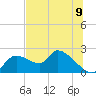 Tide chart for Johns Island, Florida on 2025/07/9