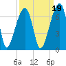 Tide chart for Johns Island, Wadmalaw River, South Carolina on 2021/09/19
