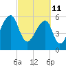 Tide chart for Johns Island, Wadmalaw River, South Carolina on 2022/03/11