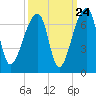 Tide chart for Johns Island, Wadmalaw River, South Carolina on 2022/09/24