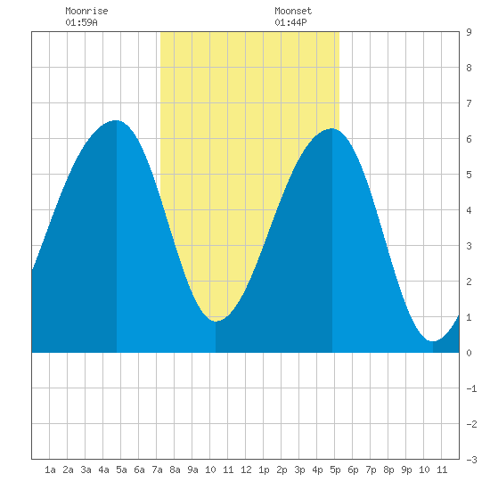Tide chart for Johns Island on 2022/12/18
