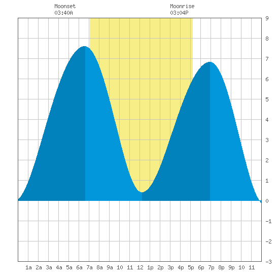 Tide chart for Johns Island on 2022/12/04
