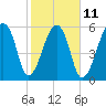Tide chart for Johns Island, Wadmalaw River, South Carolina on 2023/02/11