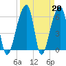 Tide chart for Johns Island, Wadmalaw River, South Carolina on 2023/03/20