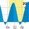 Tide chart for Johns Island, Wadmalaw River, South Carolina on 2023/03/22