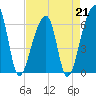 Tide chart for Johns Island, Wadmalaw River, South Carolina on 2023/04/21